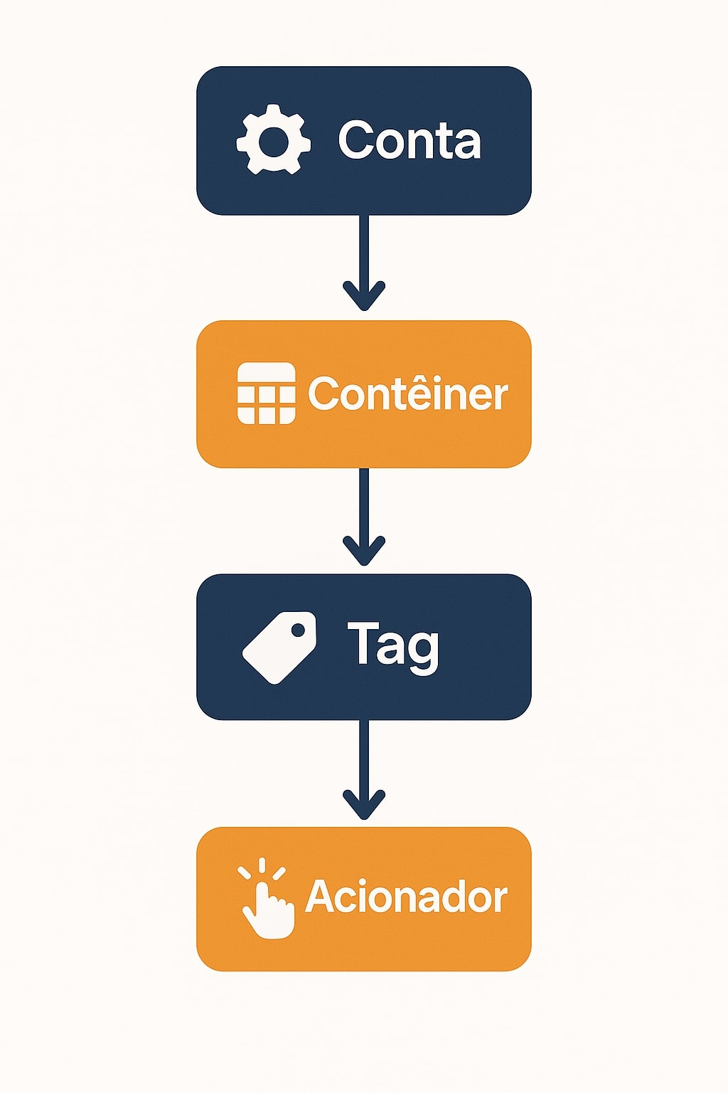 Fluxo de Configuração do Google Tag Manager