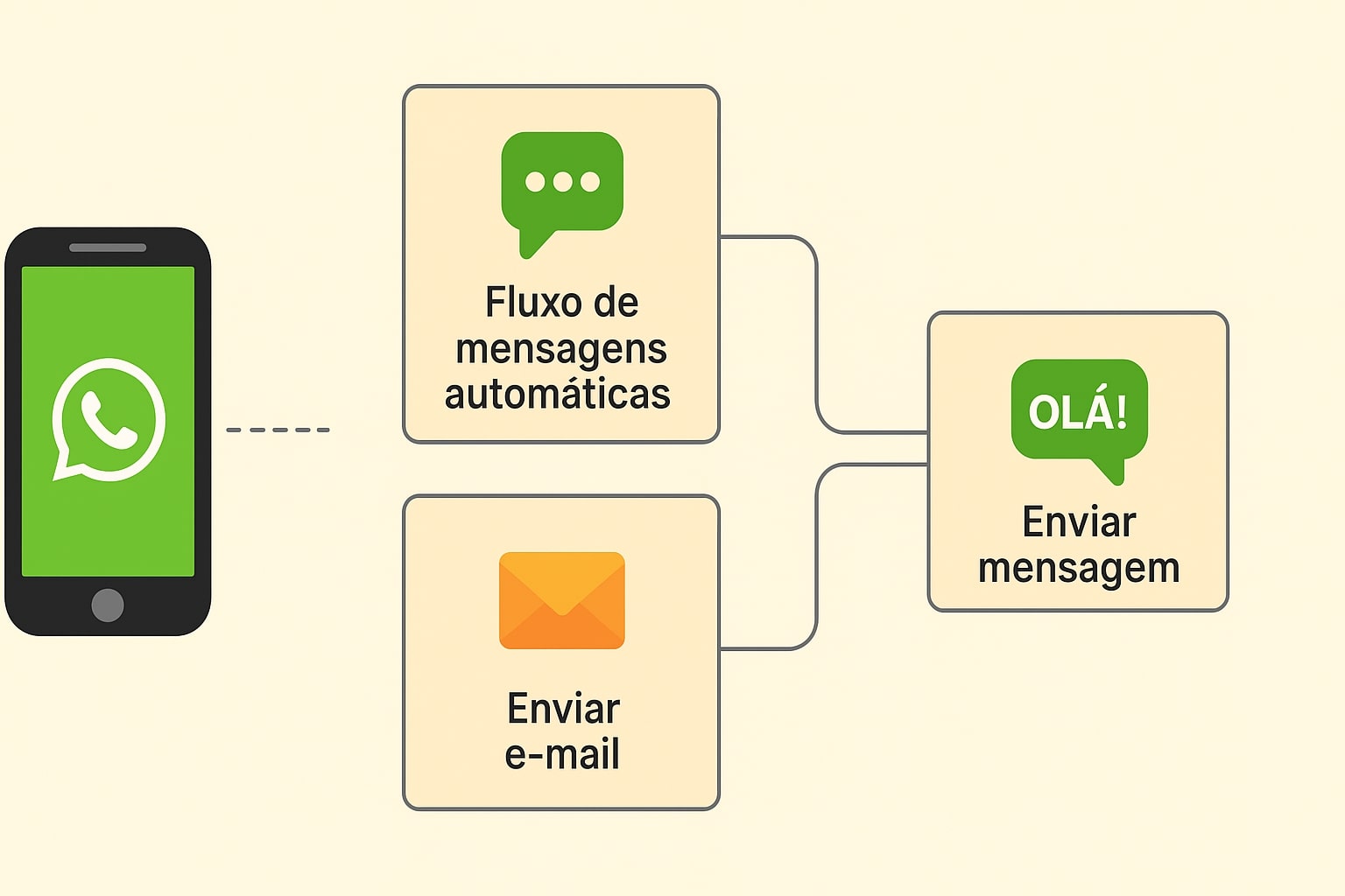 Ilustração de fluxo de automação de boas-vindas